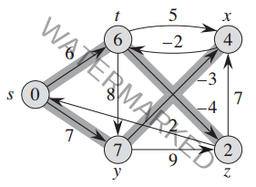 Bellman-Ford Algorithm in C and C++