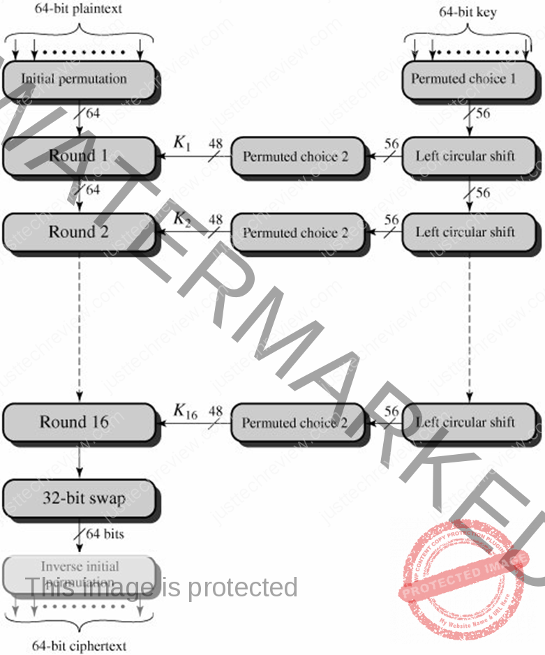 Data Encryption Standard (DES) Algorithm