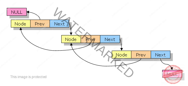 Doubly Linked List in C and C++