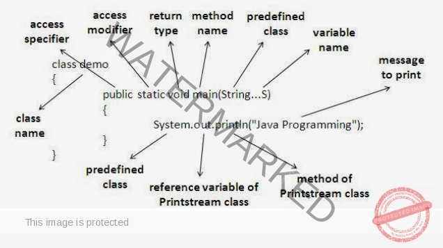 How to Write, Compile and Run Your First Java Program?