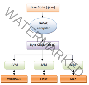 JVM: Java Virtual Machine Architecture and Structure - Just Tech Review