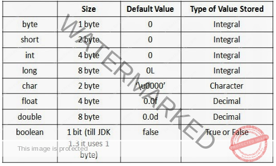 Data Types and Naming Conventions in Java