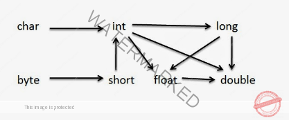 Type Casting in Java 