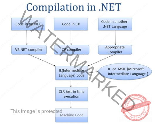 What is the Microsoft Intermediate Language (MSIL) code in .Net?