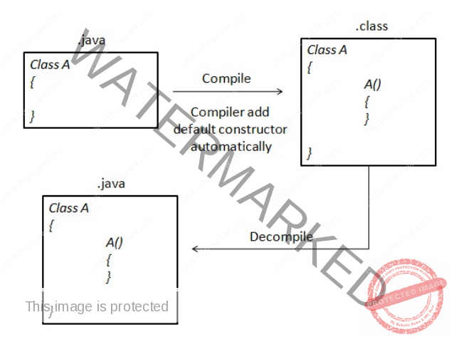 Constructor in Java