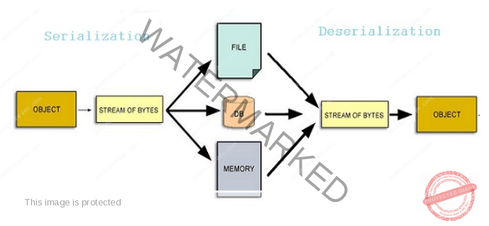 Serialization in Java with Example