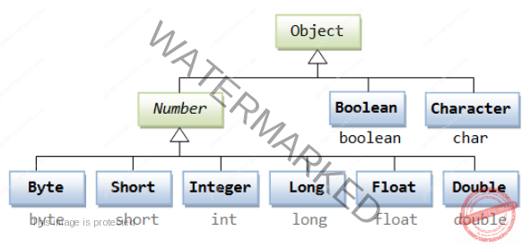 Autoboxing and Unboxing in Java