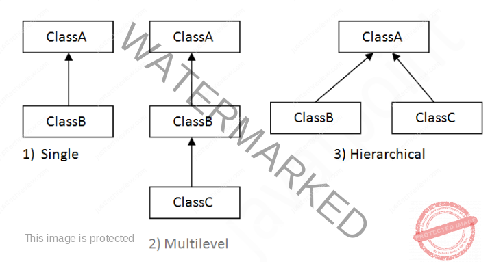 Inheritance in Java