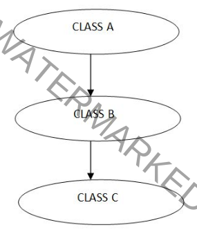 Types of Inheritance in C#